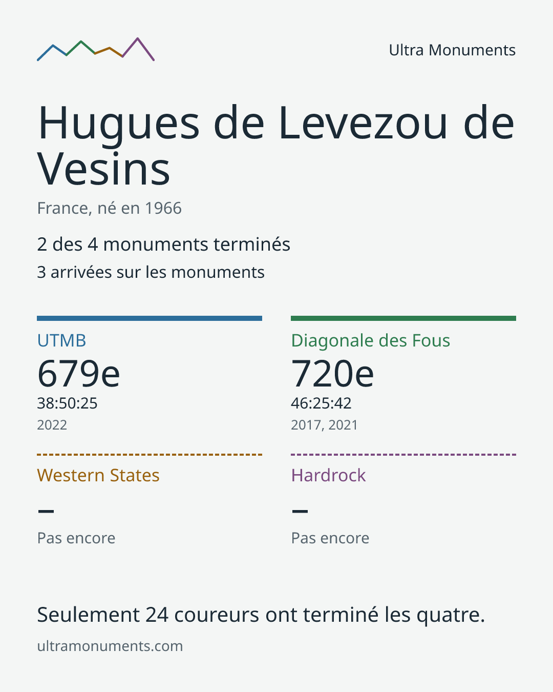 Carte des résultats de Hugues de Levezou de Vesins