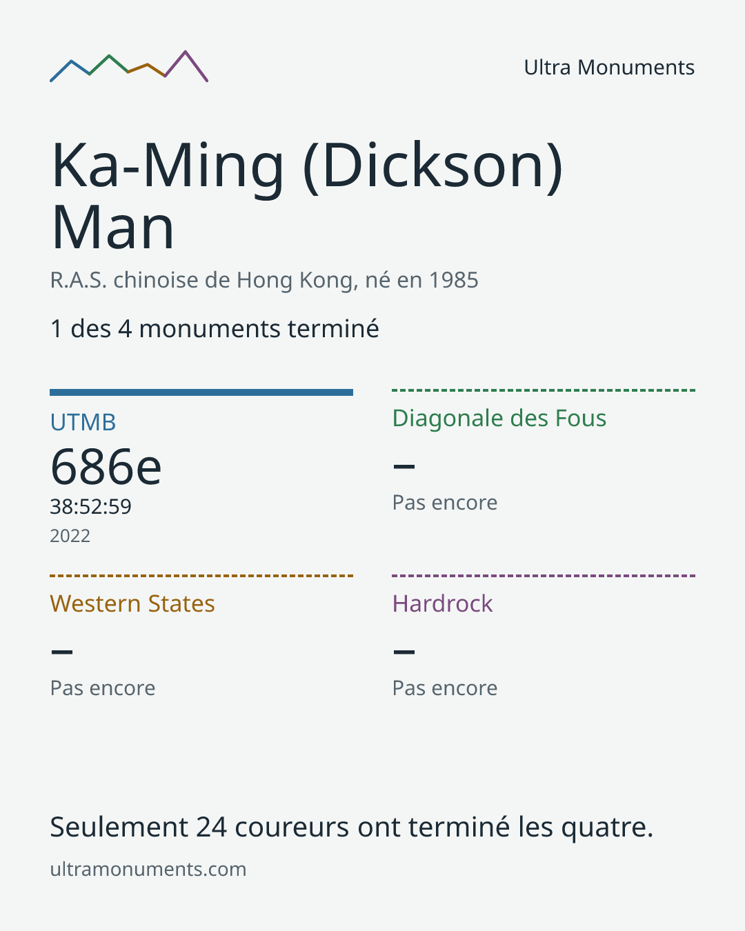 Carte des résultats de Ka-Ming (Dickson) Man