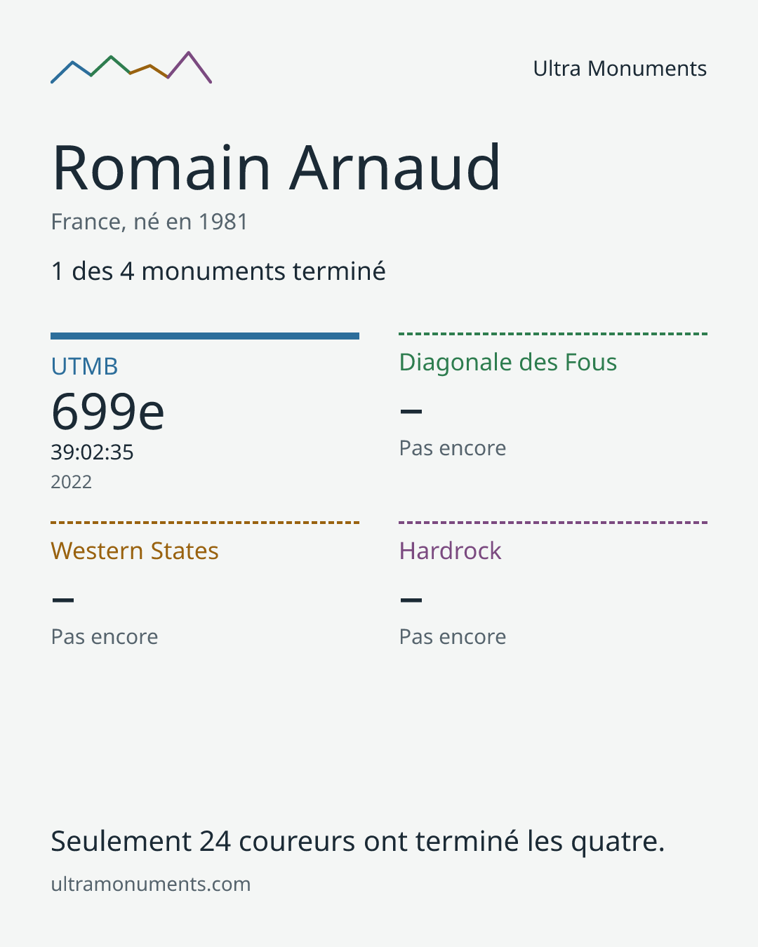 Carte des résultats de Romain Arnaud