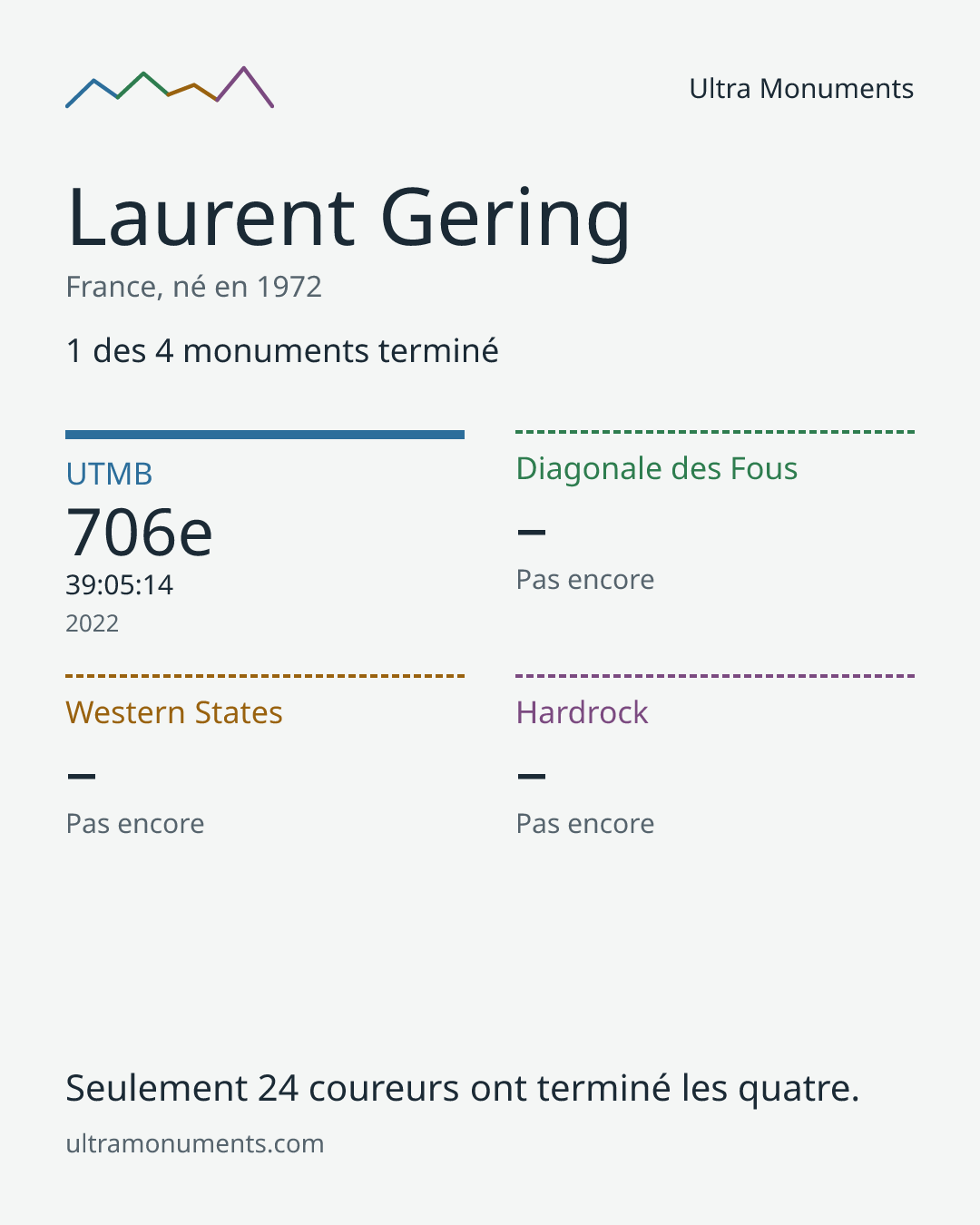 Carte des résultats de Laurent Gering