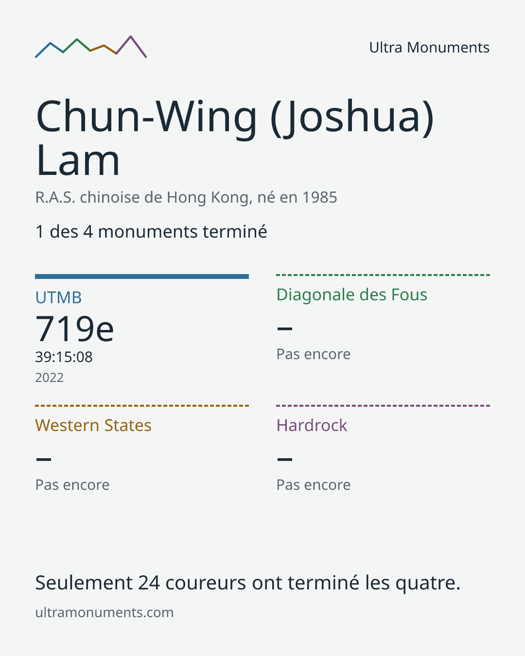 Carte des résultats de Chun-Wing (Joshua) Lam