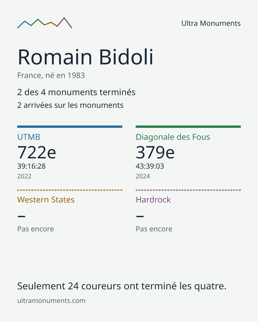 Carte des résultats de Romain Bidoli