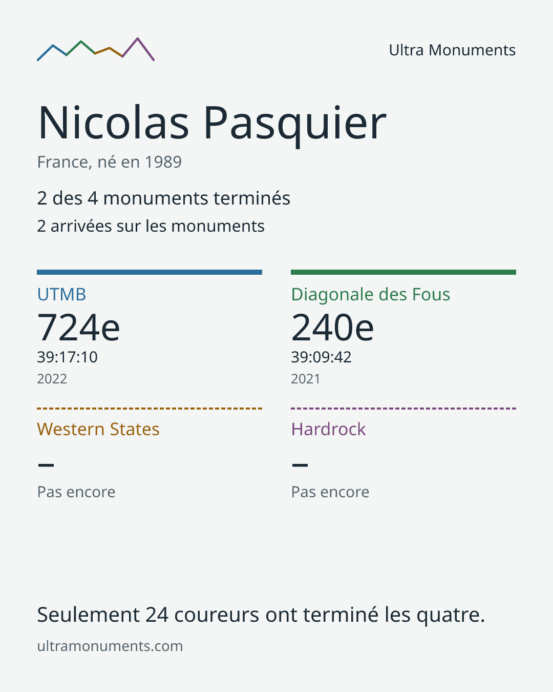 Carte des résultats de Nicolas Pasquier