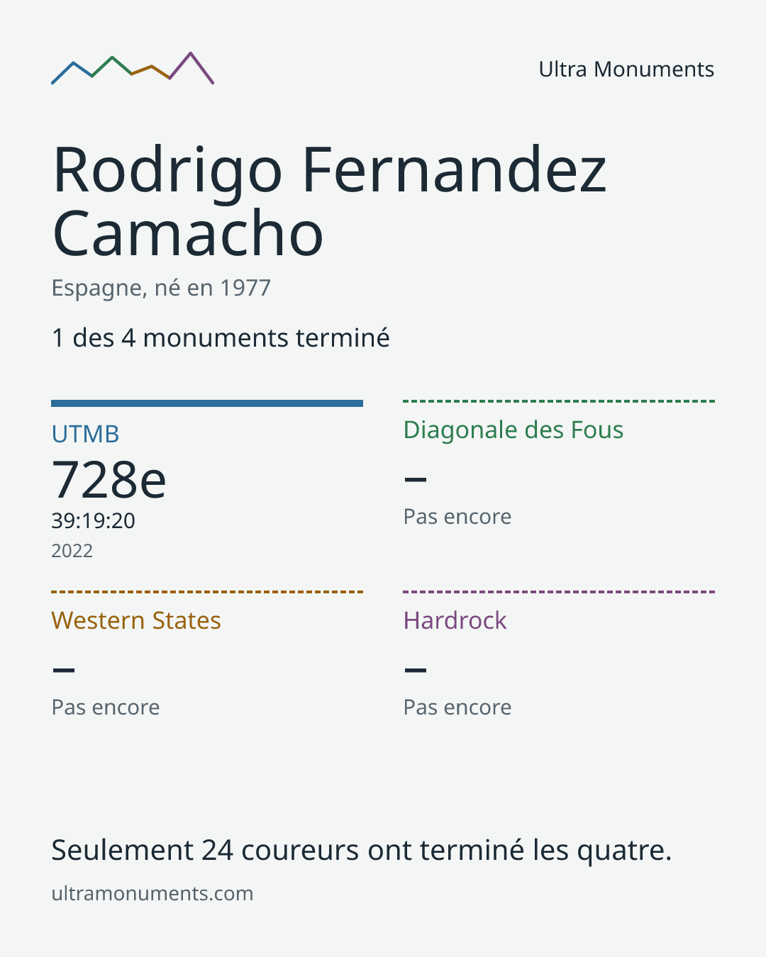 Carte des résultats de Rodrigo Fernandez Camacho