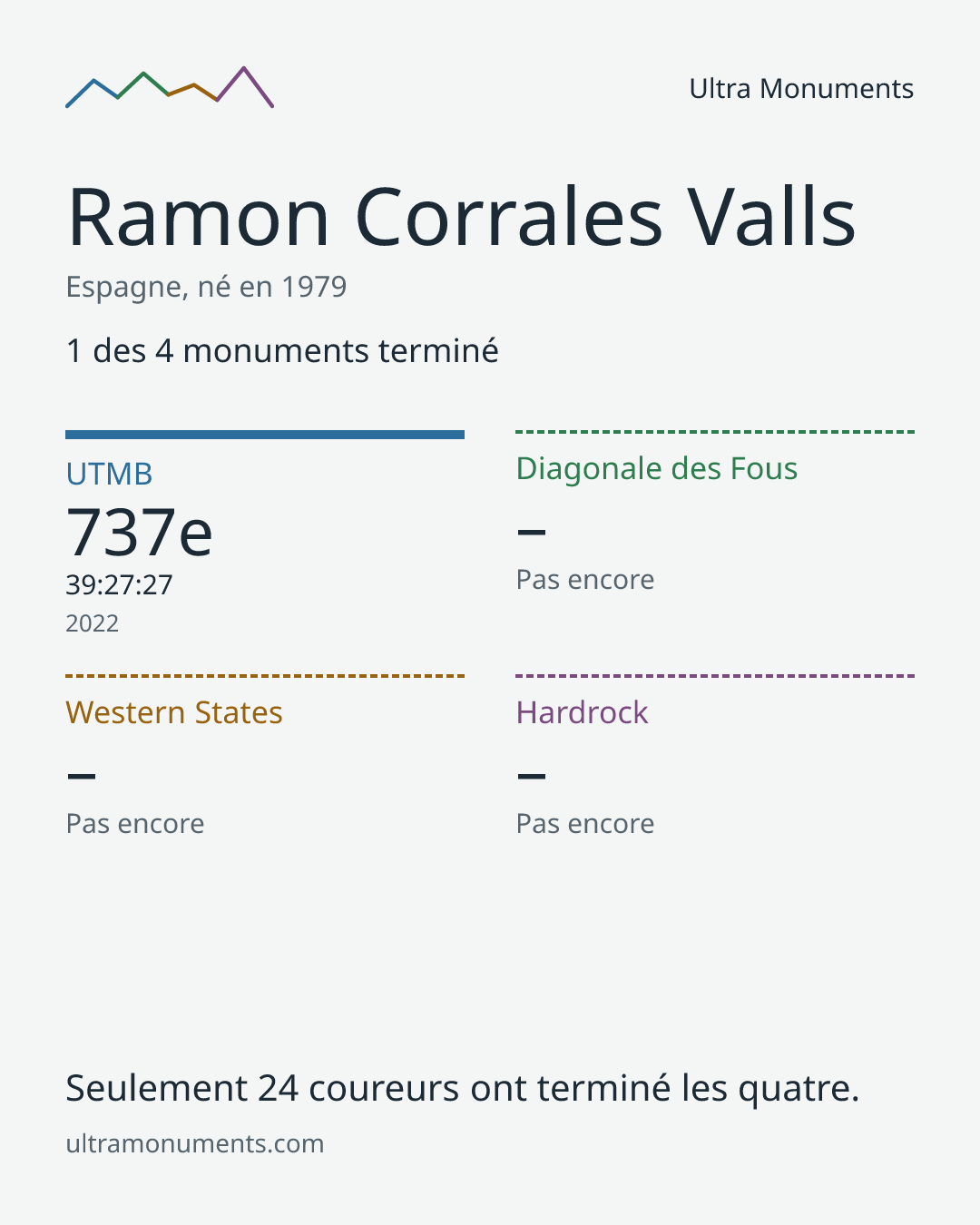 Carte des résultats de Ramon Corrales Valls