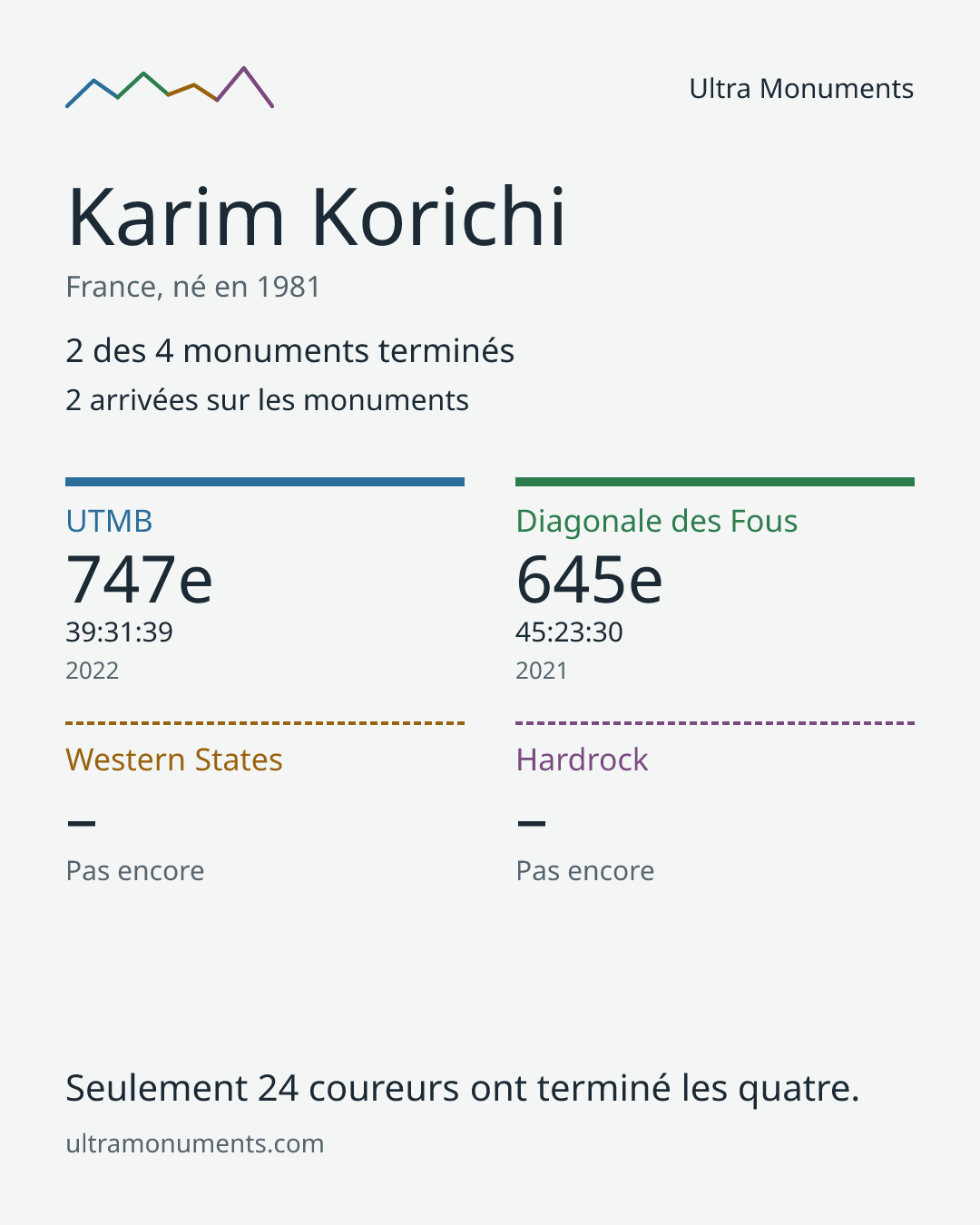 Carte des résultats de Karim Korichi