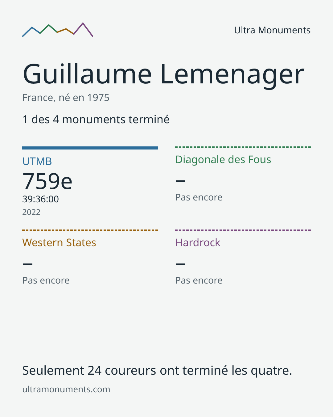 Carte des résultats de Guillaume Lemenager