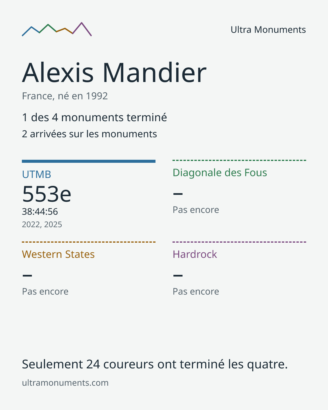 Carte des résultats de Alexis Mandier