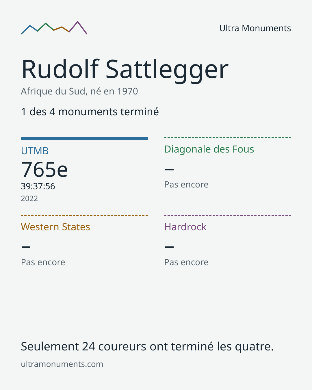 Carte des résultats de Rudolf Sattlegger