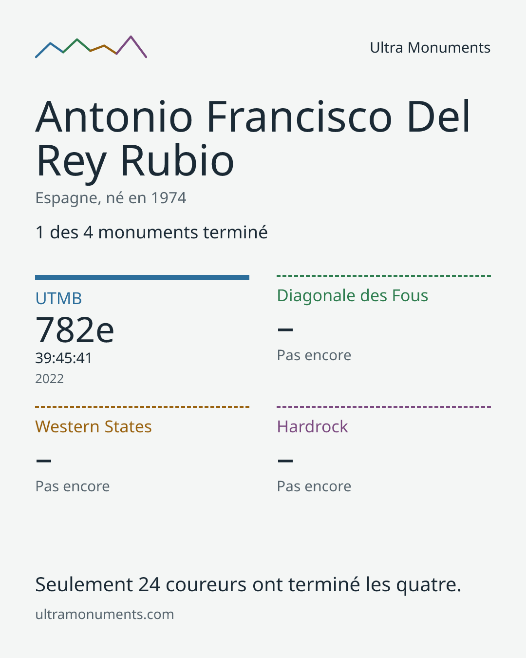 Carte des résultats de Antonio Francisco Del Rey Rubio