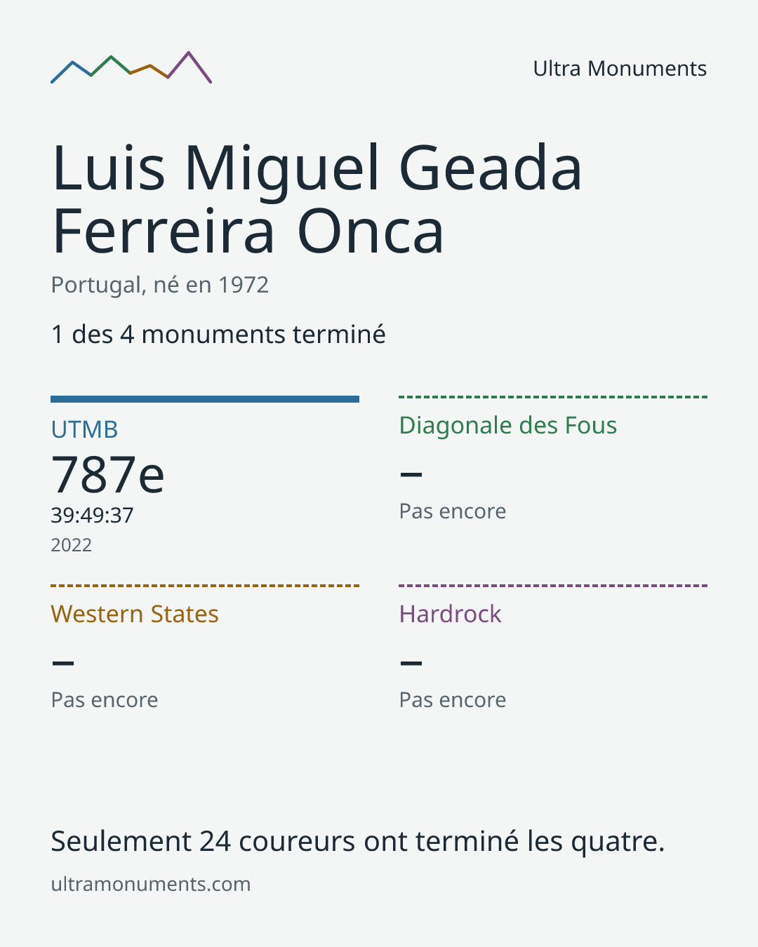 Carte des résultats de Luis Miguel Geada Ferreira Onca