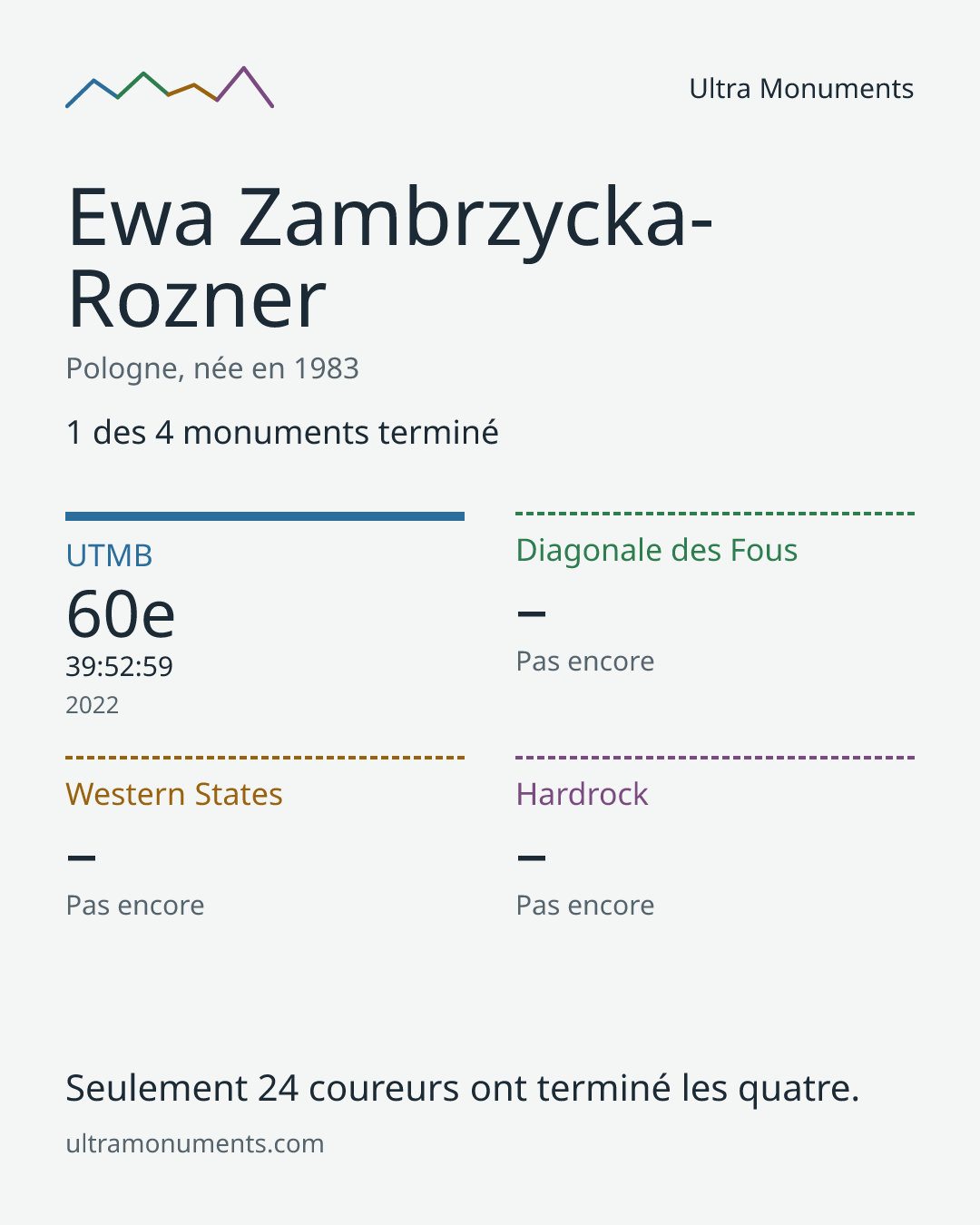 Carte des résultats de Ewa Zambrzycka-Rozner