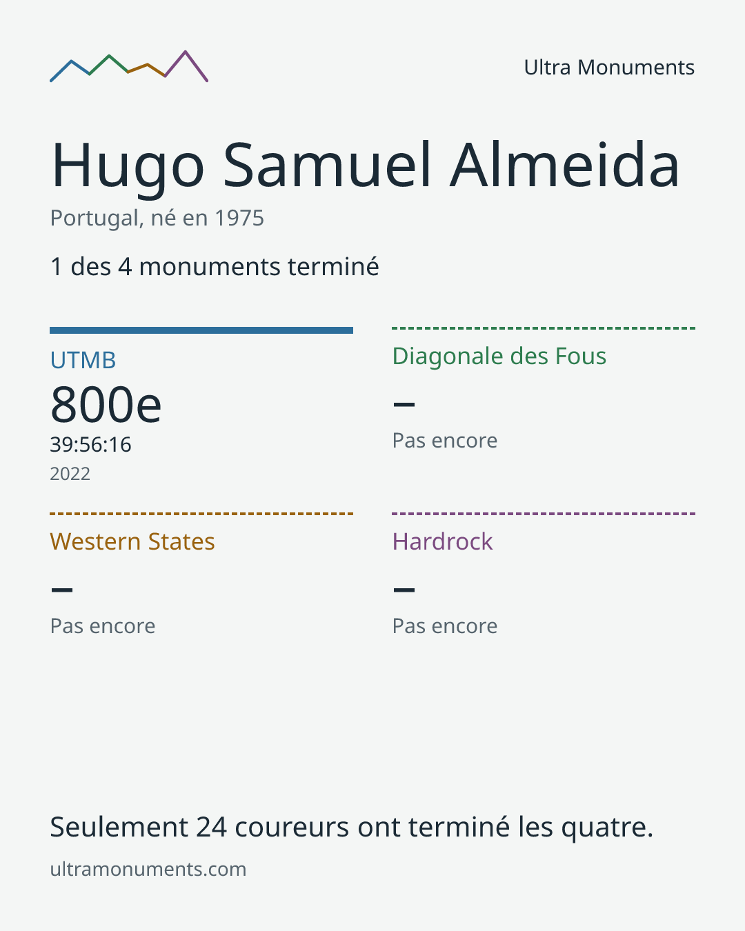 Carte des résultats de Hugo Samuel Almeida