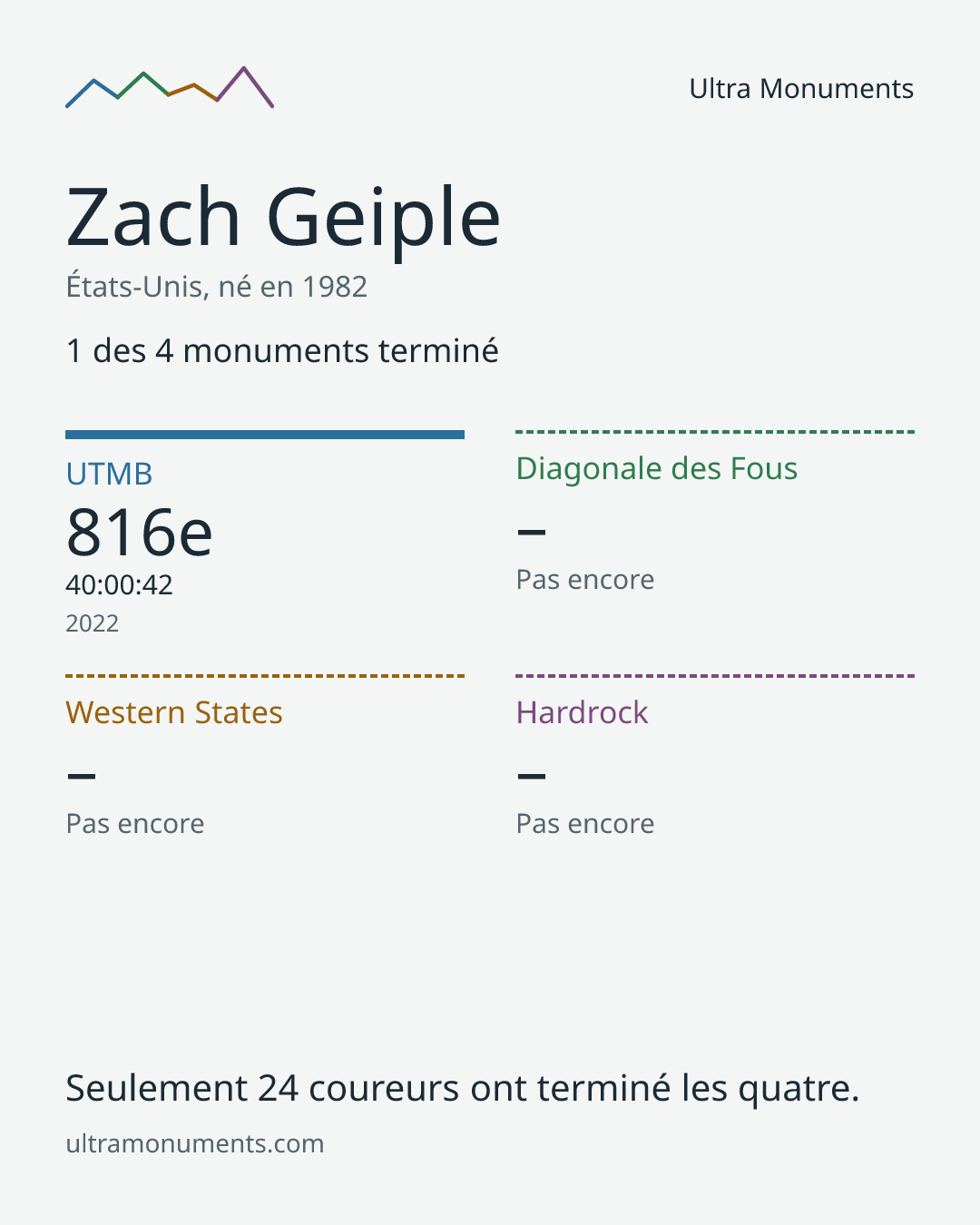 Carte des résultats de Zach Geiple