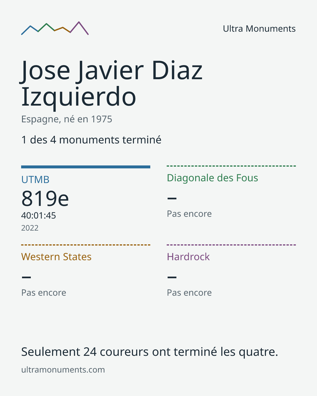 Carte des résultats de Jose Javier Diaz Izquierdo