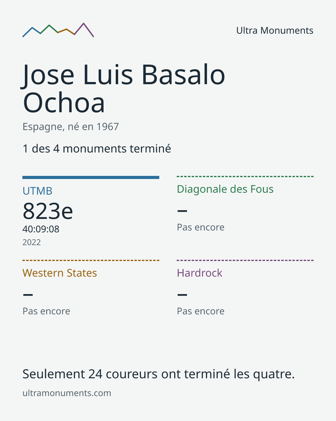 Carte des résultats de Jose Luis Basalo Ochoa