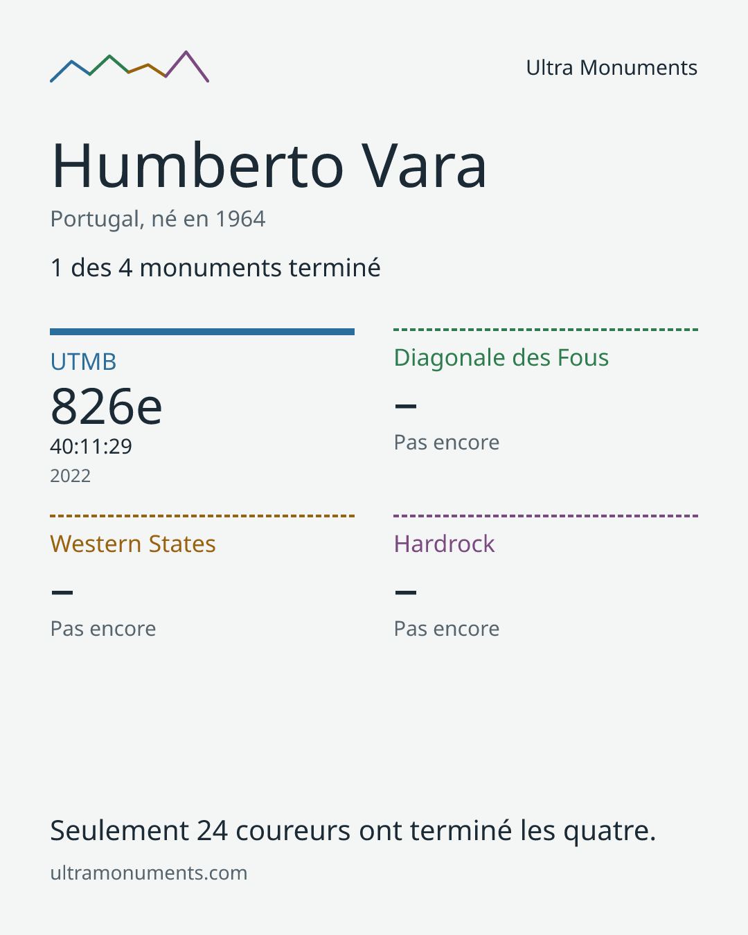 Carte des résultats de Humberto Vara