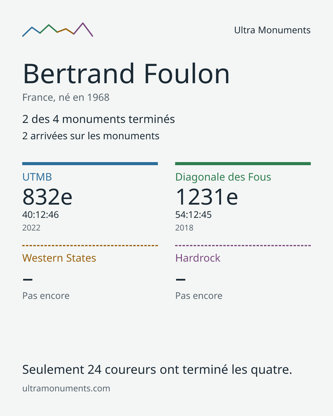 Carte des résultats de Bertrand Foulon