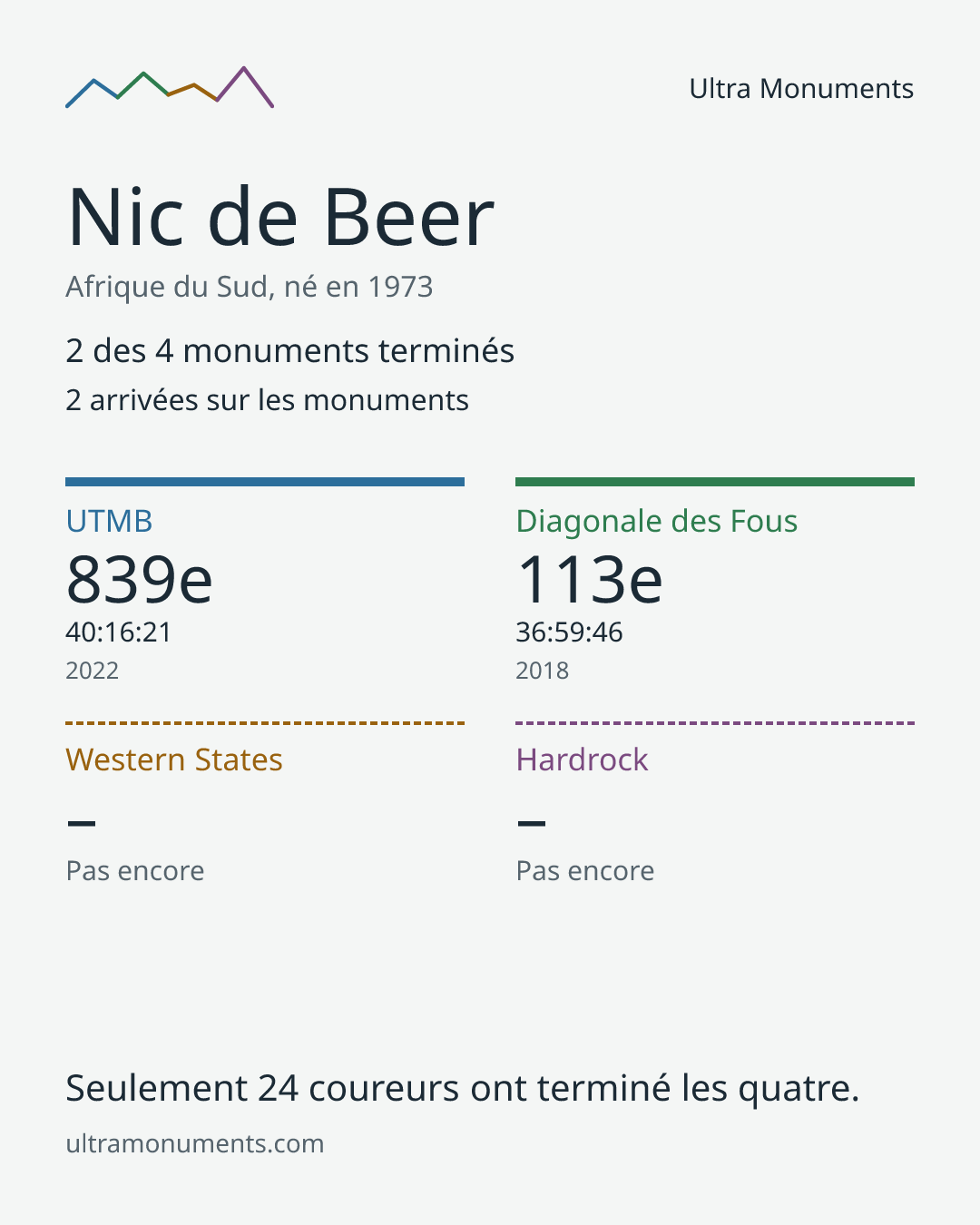 Carte des résultats de Nic de Beer