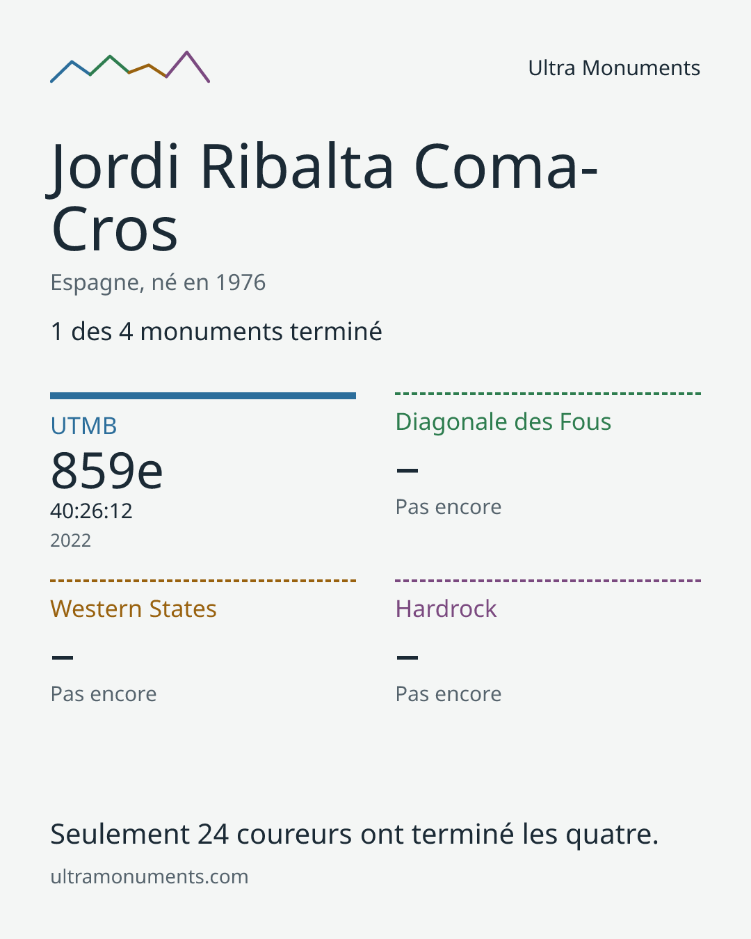 Carte des résultats de Jordi Ribalta Coma-Cros