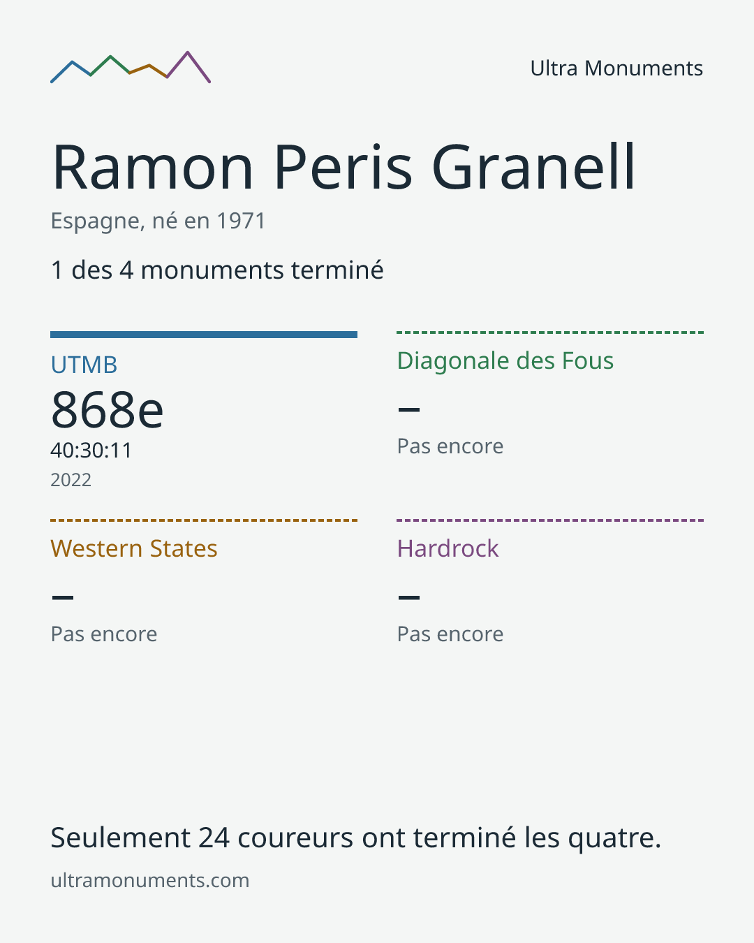 Carte des résultats de Ramon Peris Granell
