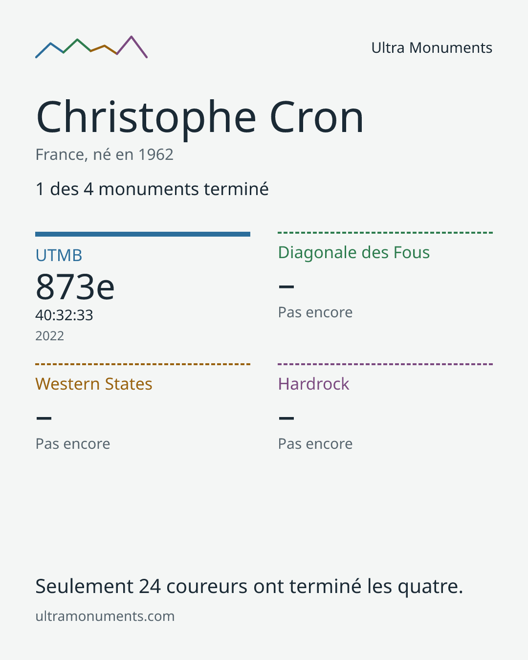 Carte des résultats de Christophe Cron