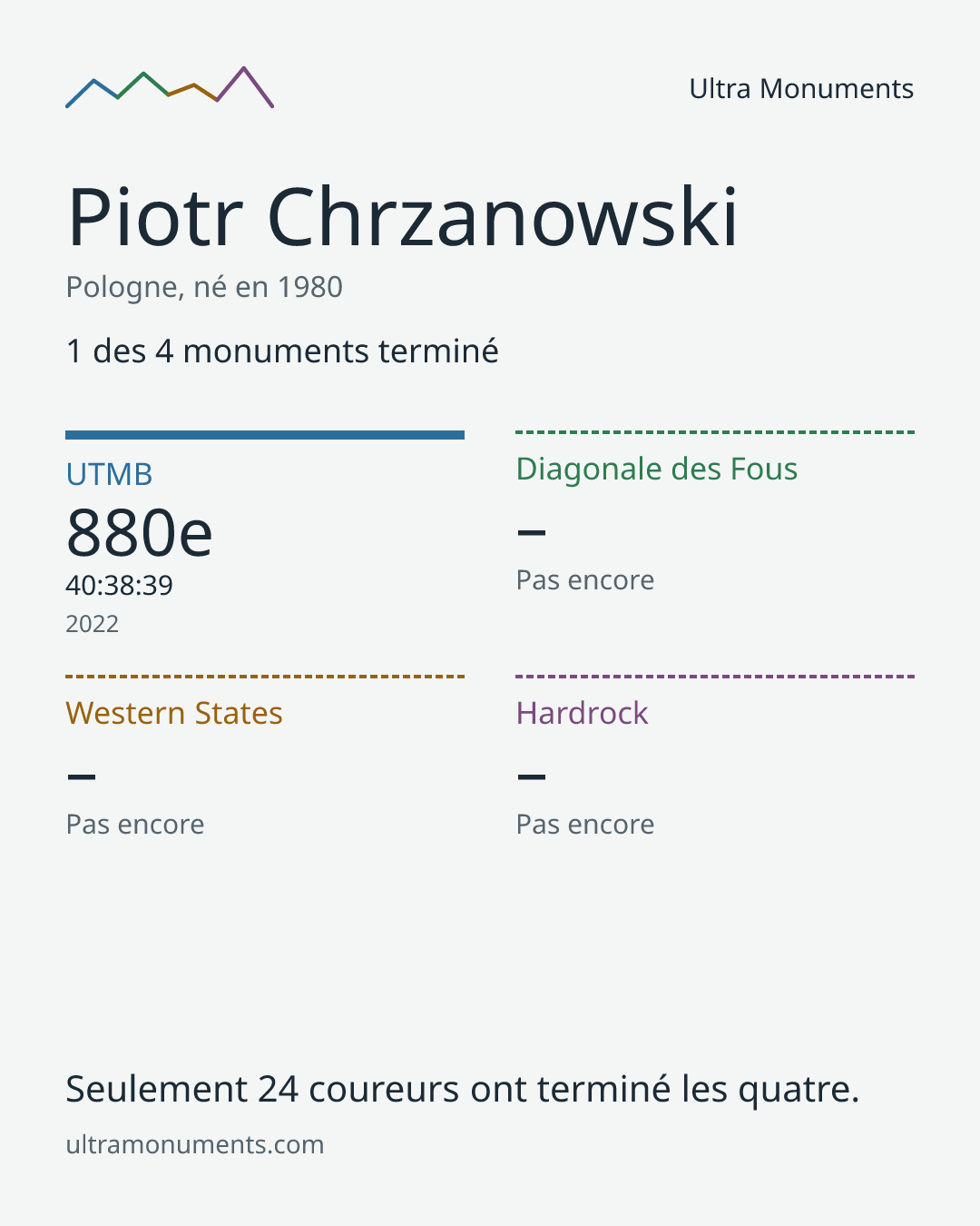 Carte des résultats de Piotr Chrzanowski