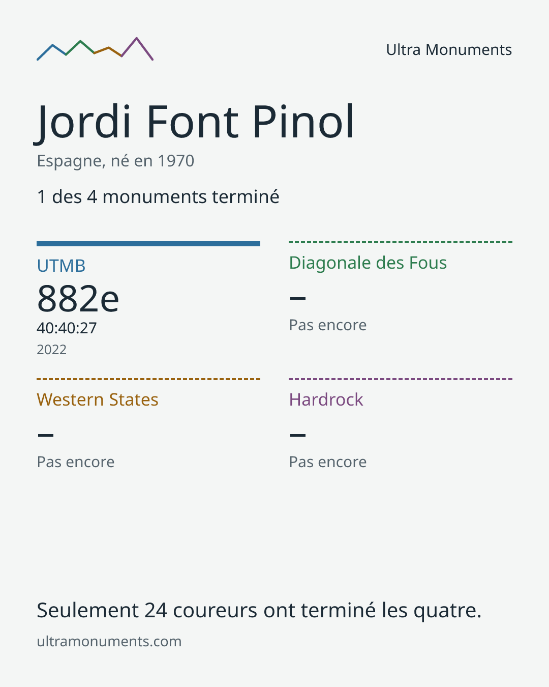 Carte des résultats de Jordi Font Pinol
