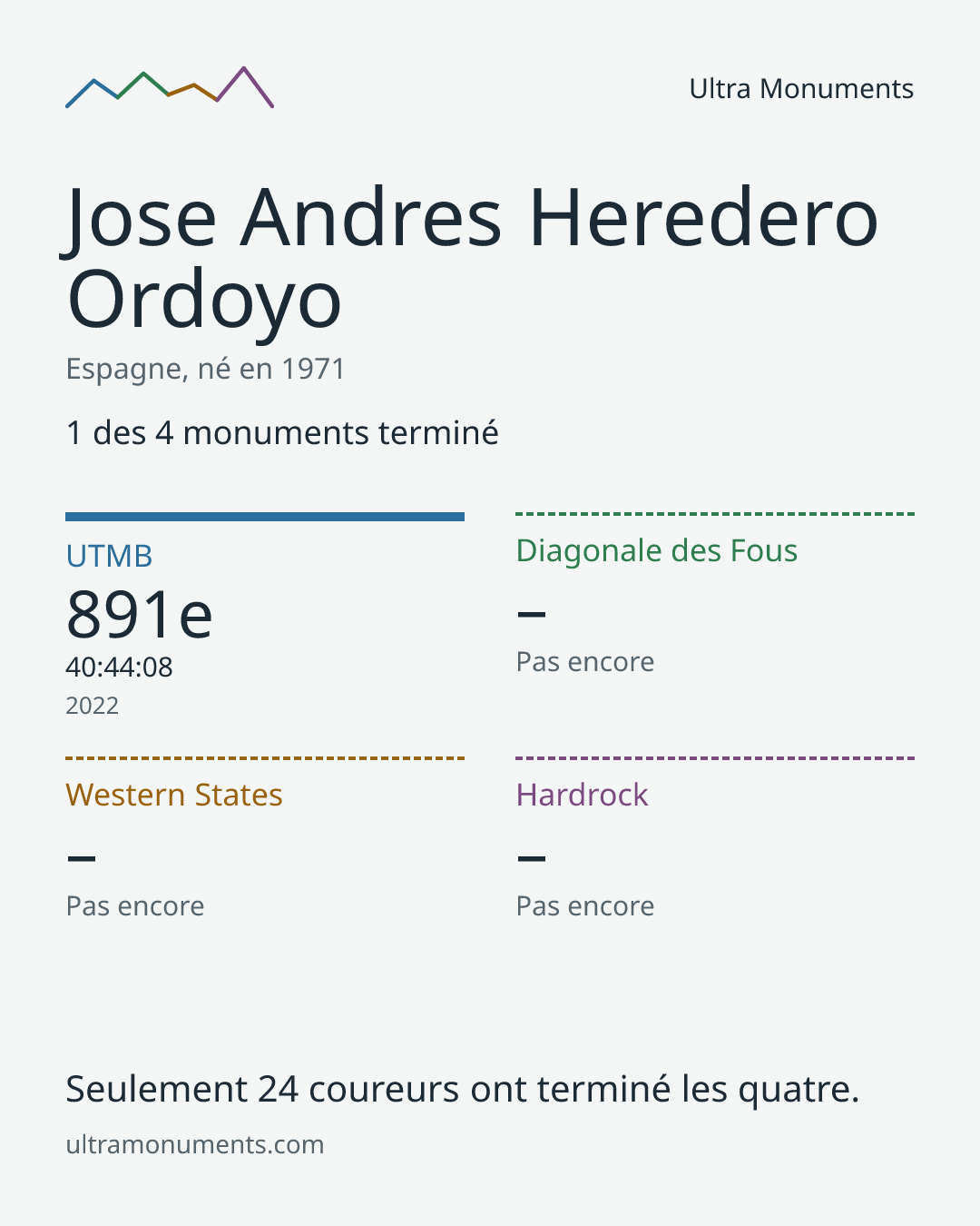 Carte des résultats de Jose Andres Heredero Ordoyo