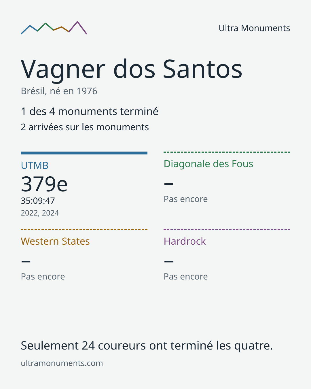 Carte des résultats de Vagner dos Santos