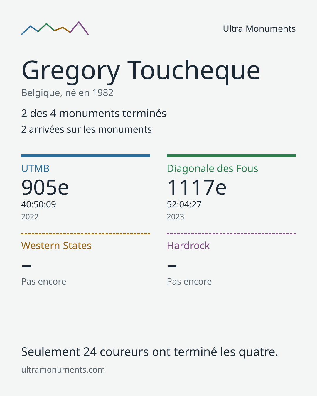 Carte des résultats de Gregory Toucheque