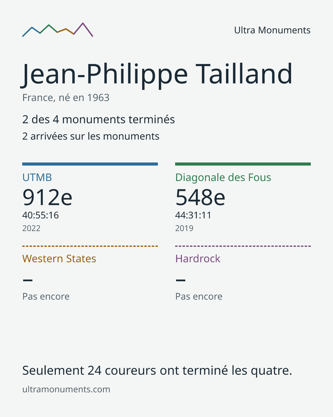 Carte des résultats de Jean-Philippe Tailland