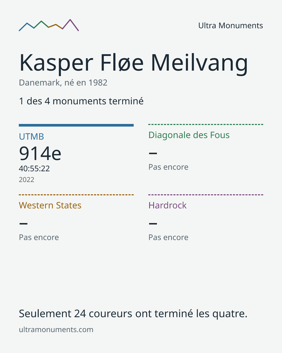 Carte des résultats de Kasper Fløe Meilvang