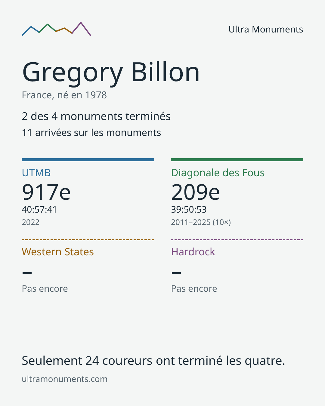 Carte des résultats de Gregory Billon