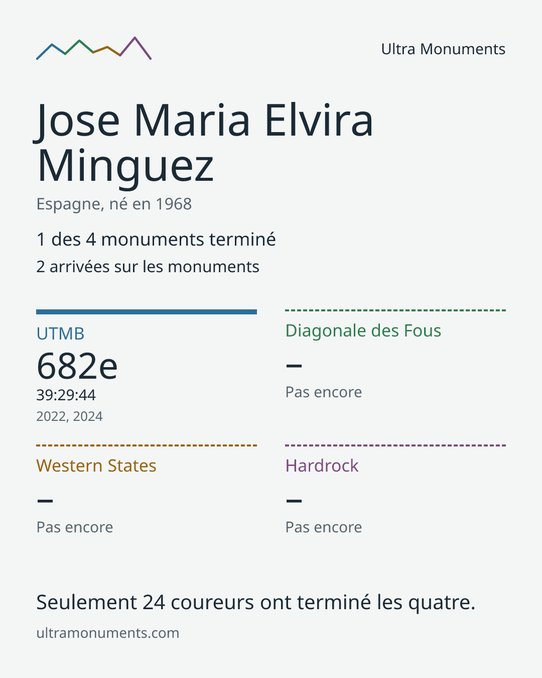 Carte des résultats de Jose Maria Elvira Minguez