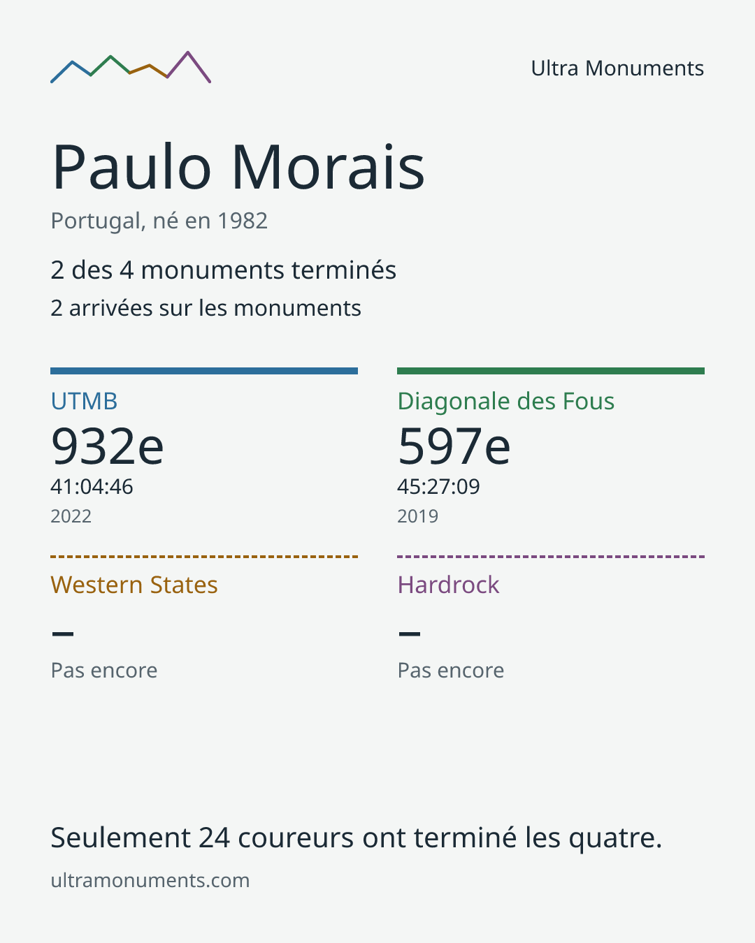 Carte des résultats de Paulo Morais