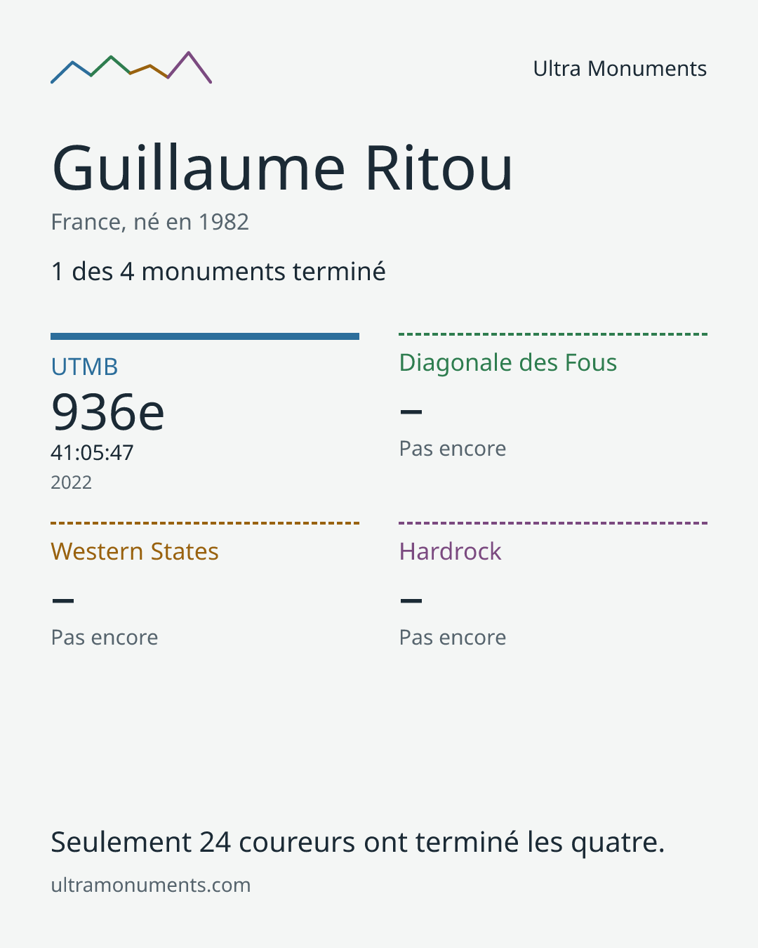 Carte des résultats de Guillaume Ritou