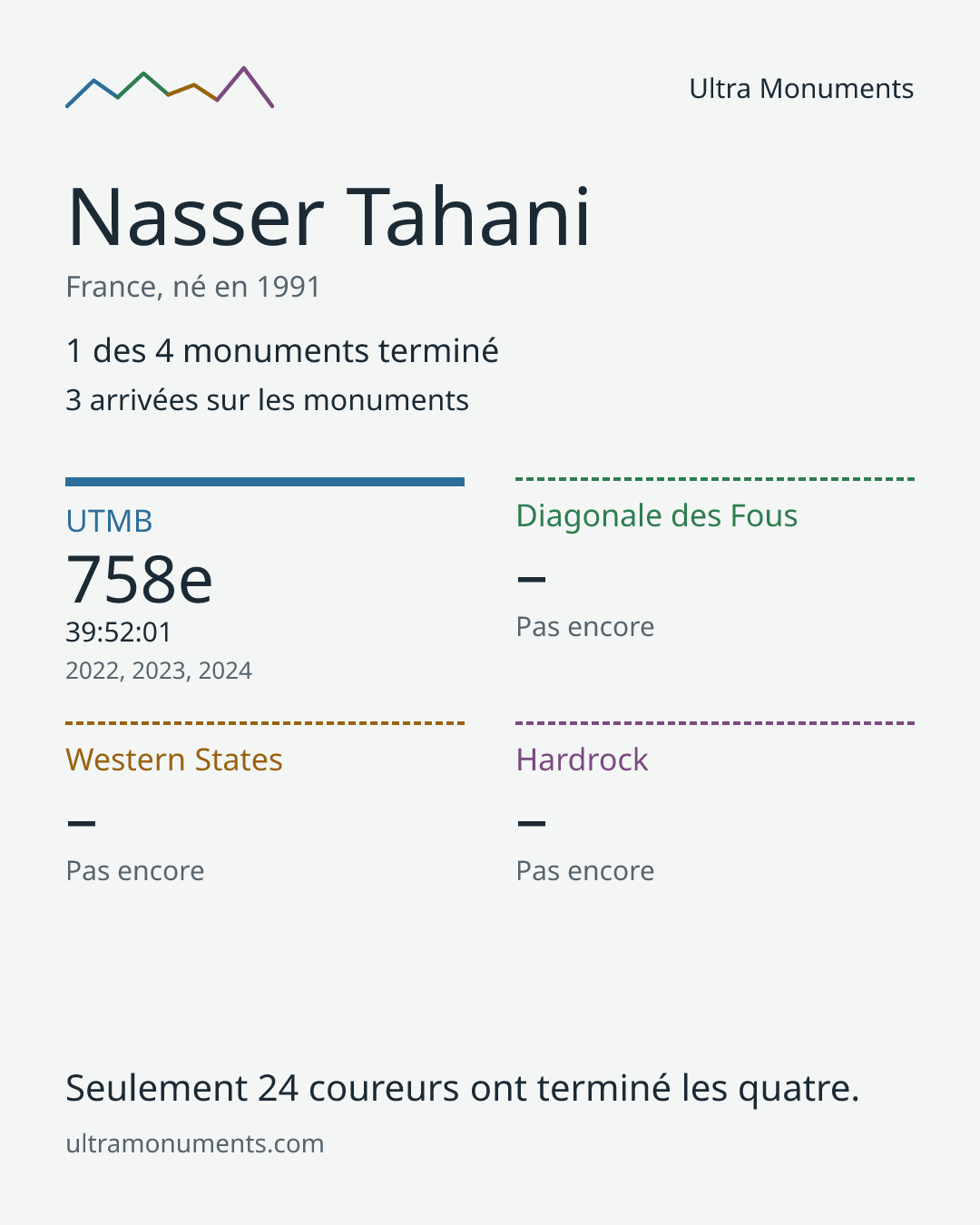 Carte des résultats de Nasser Tahani