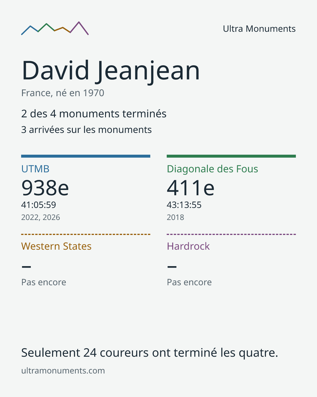 Carte des résultats de David Jeanjean