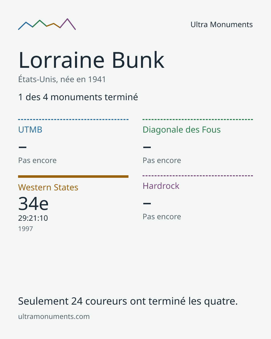 Carte des résultats de Lorraine Bunk