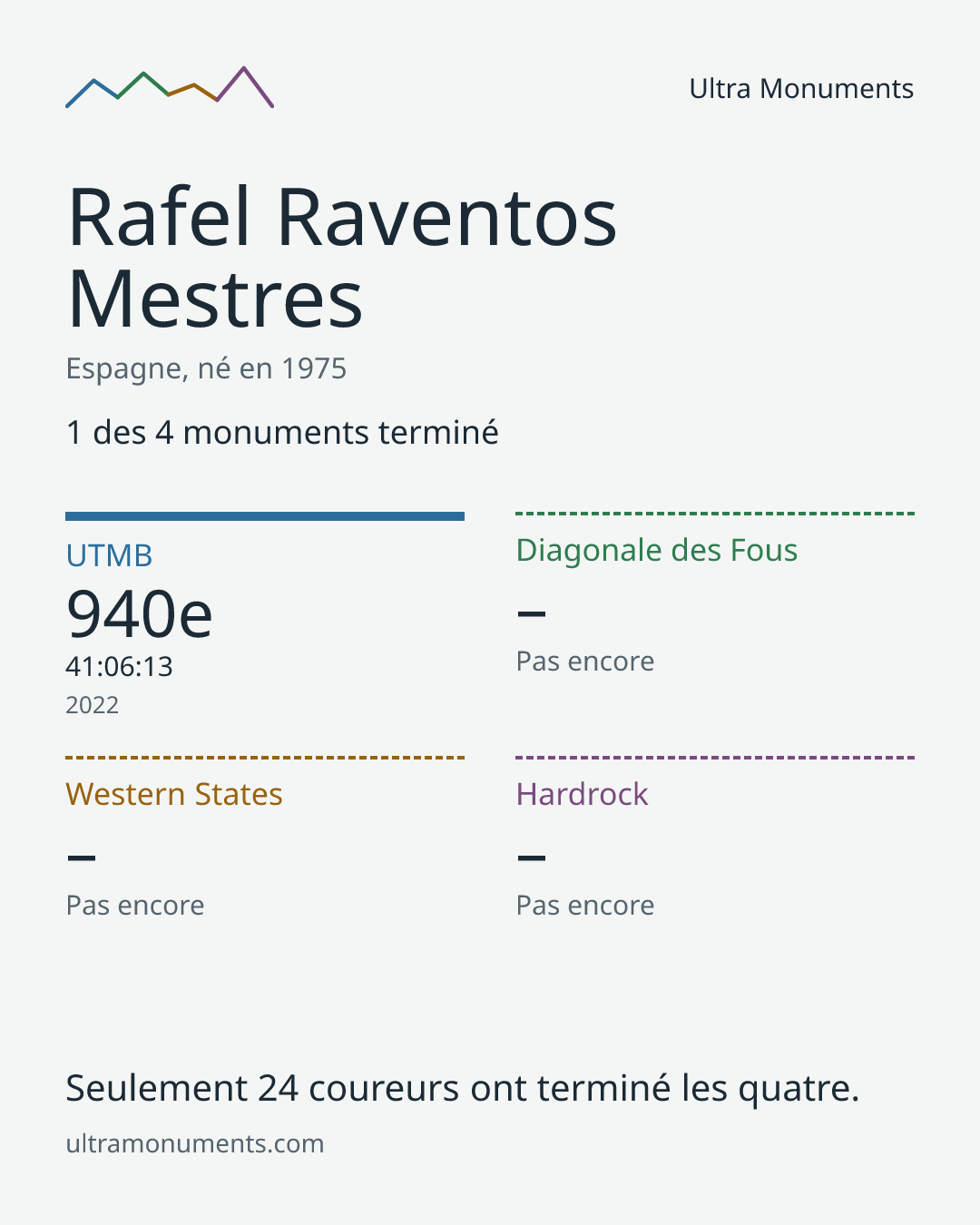 Carte des résultats de Rafel Raventos Mestres