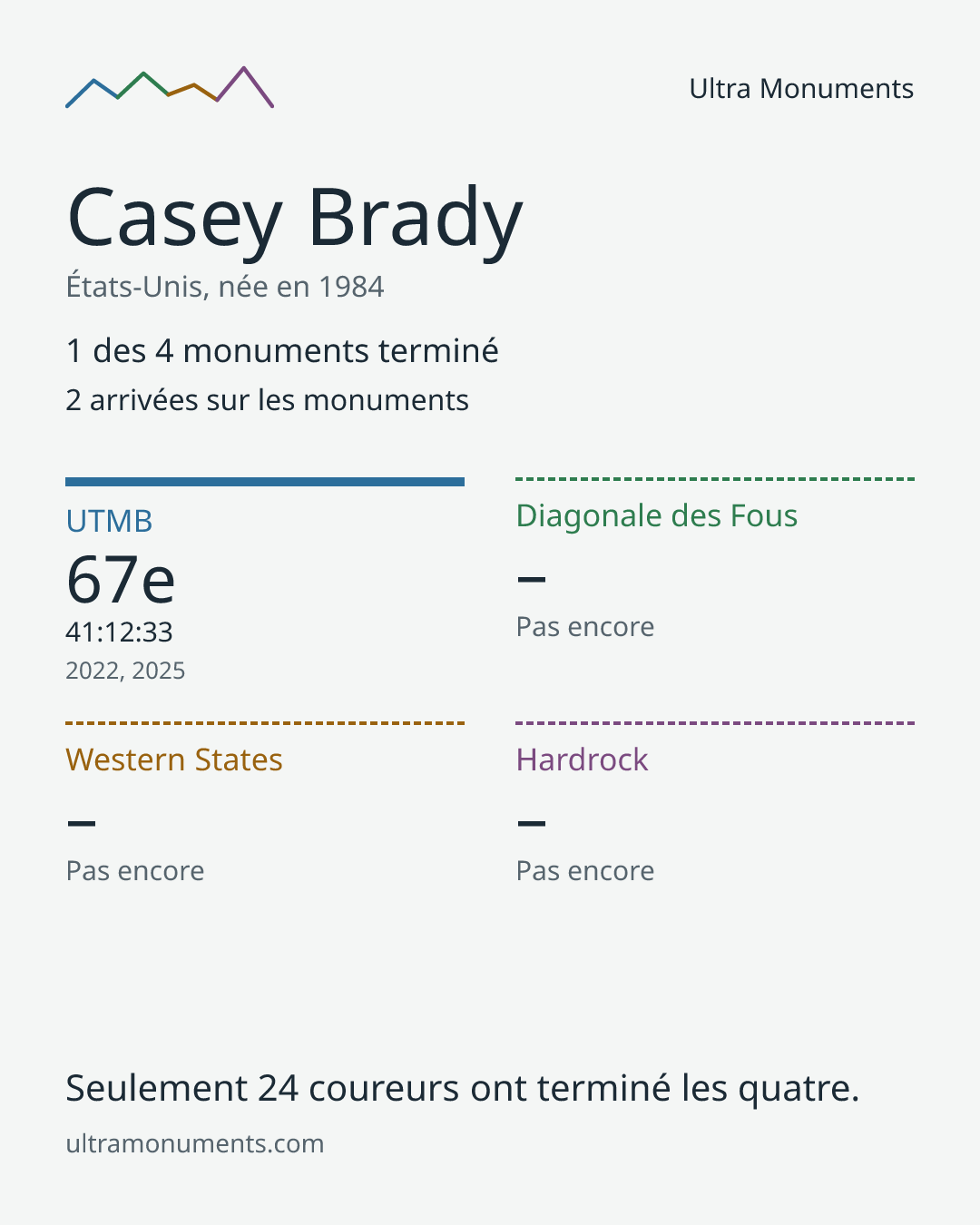 Carte des résultats de Casey Brady