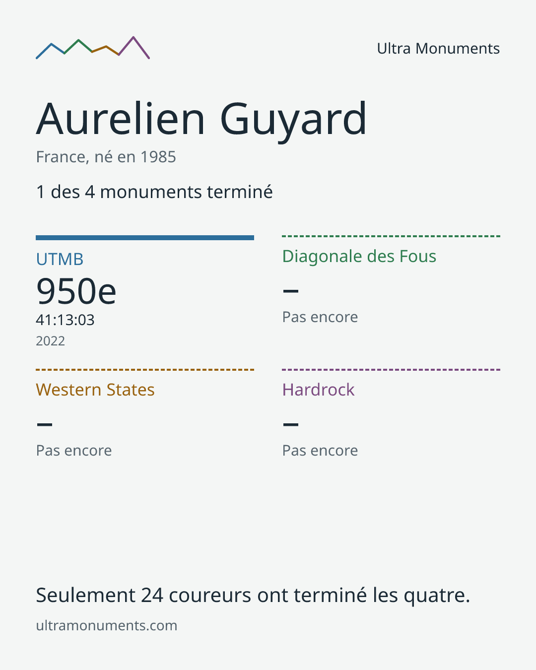 Carte des résultats de Aurelien Guyard