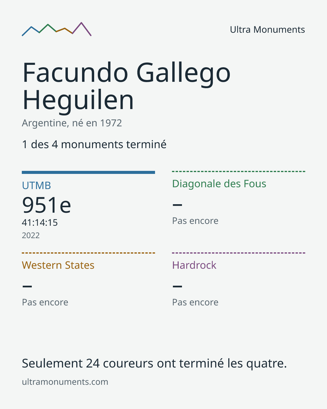 Carte des résultats de Facundo Gallego Heguilen