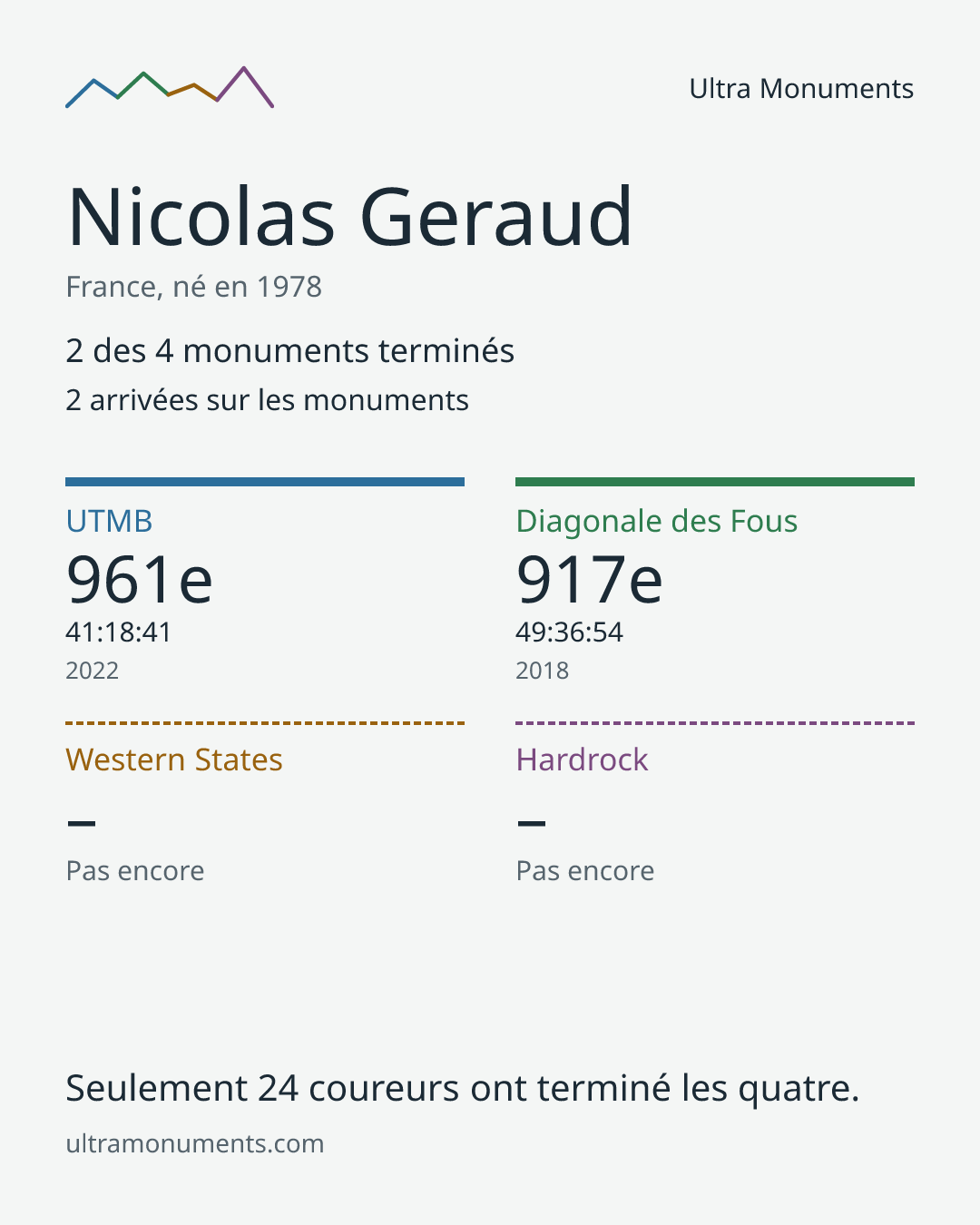 Carte des résultats de Nicolas Geraud
