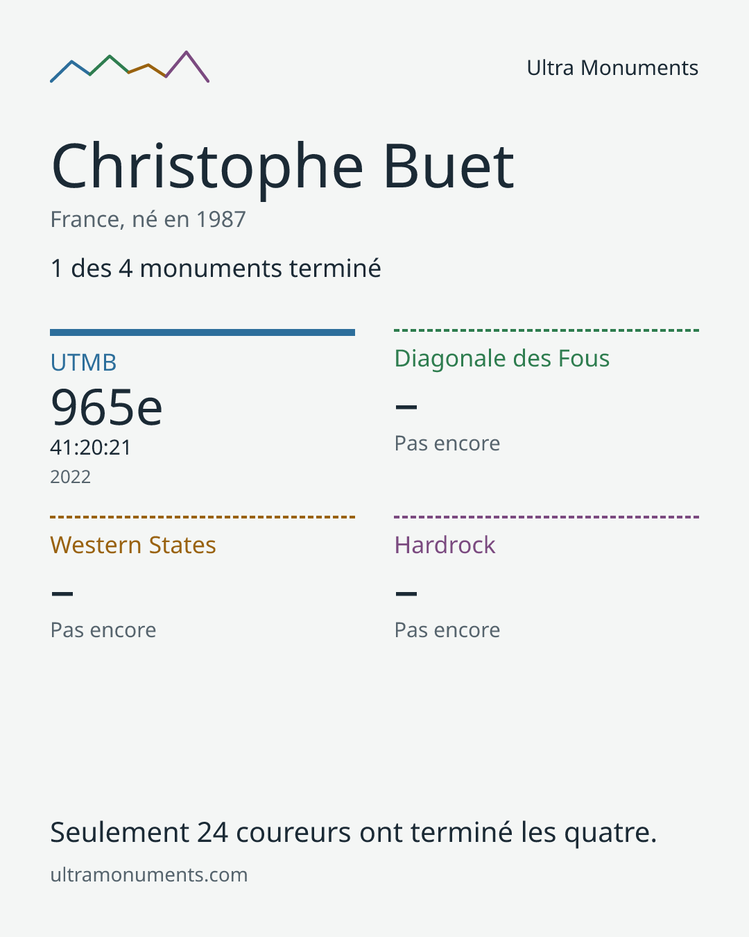Carte des résultats de Christophe Buet