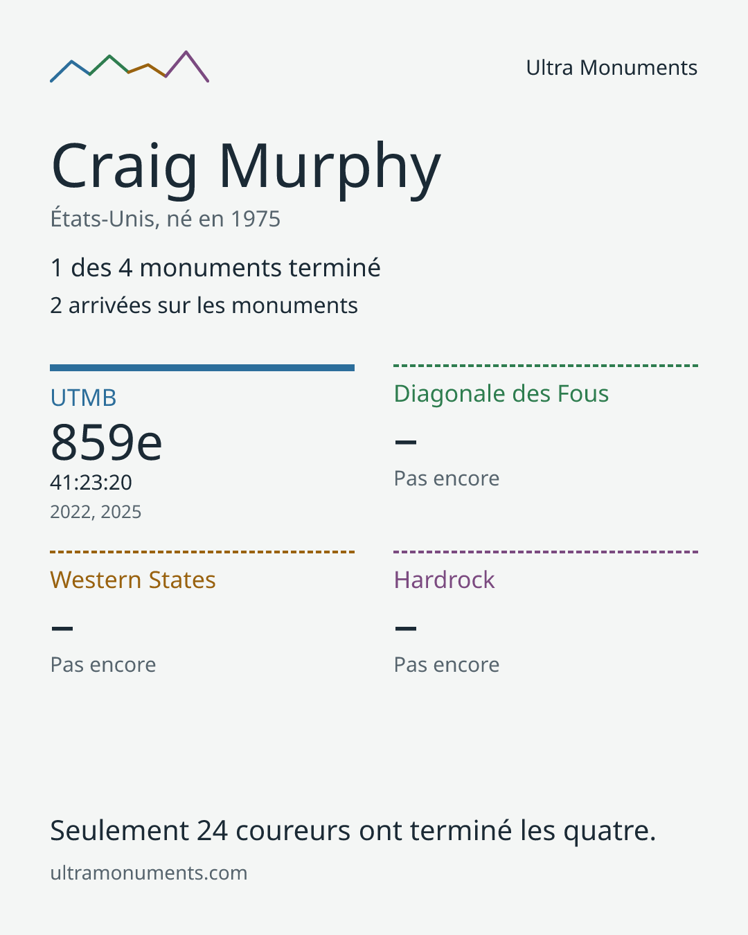 Carte des résultats de Craig Murphy