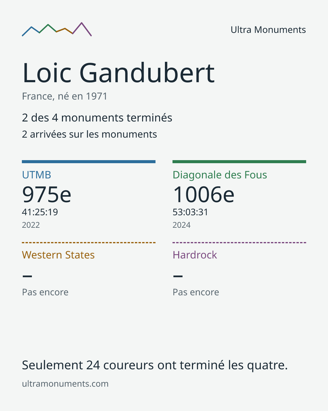 Carte des résultats de Loic Gandubert