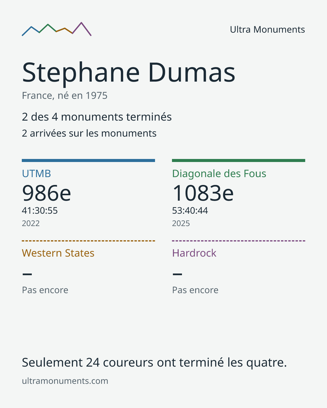 Carte des résultats de Stephane Dumas