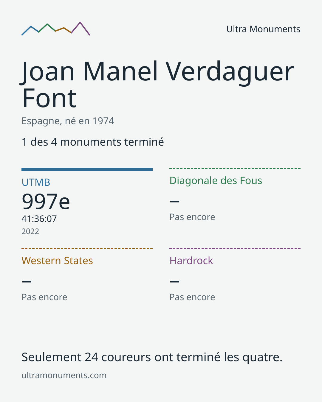 Carte des résultats de Joan Manel Verdaguer Font